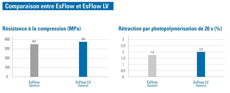 Es Flow LV A3 (2 seringues x 2g résine composite fluide photopolymérisable) - Safe Implant