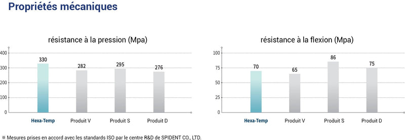 Hexa-Temp-Struct-A3 Résine pour bridges et couronnes temporaires (50ml) - Safe Implant